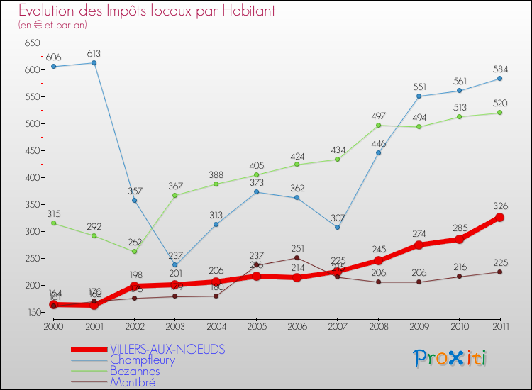 Evolution et montant des impôts locaux par Habitant pour VILLERS-AUX-NOEUDS et les communes proches Comparaison des impôts locaux par habitant pour VILLERS-AUX-NOEUDS et les communes voisines