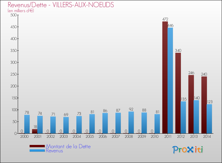 Evolution comparée de la dette et des revenus pour la commune de VILLERS-AUX-NOEUDS de 2000 à 2014 Comparaison de la dette et des revenus pour VILLERS-AUX-NOEUDS de 2000 à 2014