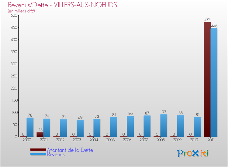 Evolution comparée de la dette et des revenus pour la commune de VILLERS-AUX-NOEUDS de 2000 à 2011 Comparaison de la dette et des revenus pour VILLERS-AUX-NOEUDS de 2000 à 2011