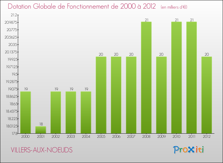 Evolution du montant de la Dotation Globale de Fonctionnement pour la commune de VILLERS-AUX-NOEUDS de 2000 à 2012 Evolution du montant de la Dotation Globale de Fonctionnement pour VILLERS-AUX-NOEUDS de 2000 à 2012