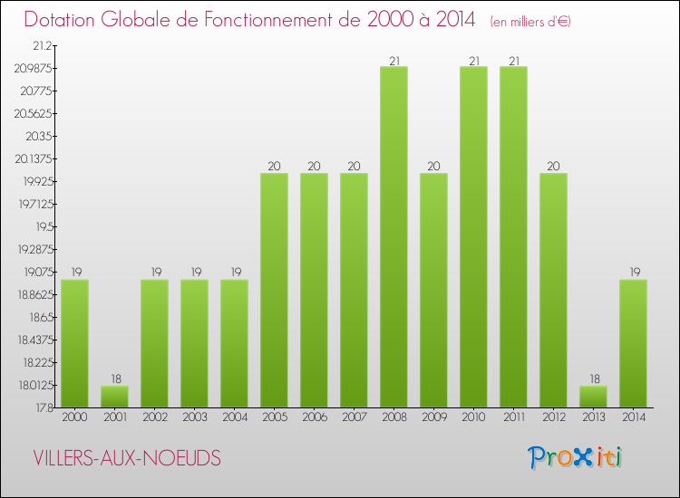 Evolution du montant de la Dotation Globale de Fonctionnement pour la commune de VILLERS-AUX-NOEUDS de 2000 à 2014 Evolution du montant de la Dotation Globale de Fonctionnement pour VILLERS-AUX-NOEUDS de 2000 à 2014