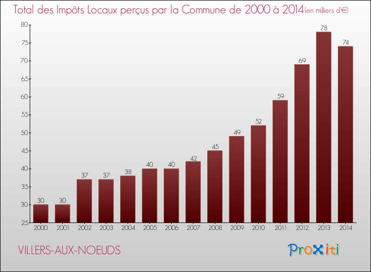 Evolution des Impôts Locaux pour la commune de VILLERS-AUX-NOEUDS de 2000 à 2014 Evolution des Impôts Locaux pour VILLERS-AUX-NOEUDS de 2000 à 2014