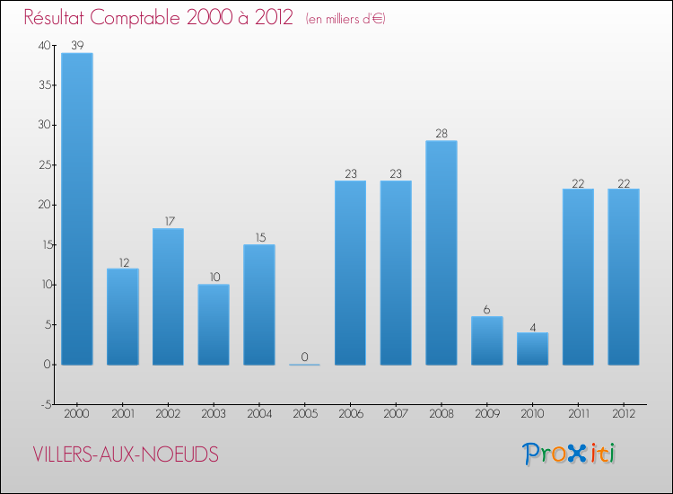 Evolution du résultat comptable pour la commune de VILLERS-AUX-NOEUDS de 2000 à 2012 Evolution du résultat comptable pour VILLERS-AUX-NOEUDS de 2000 à 2012