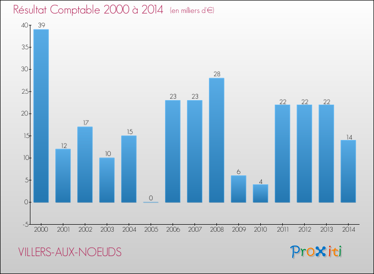 Evolution du résultat comptable pour la commune de VILLERS-AUX-NOEUDS de 2000 à 2014 Evolution du résultat comptable pour VILLERS-AUX-NOEUDS de 2000 à 2014