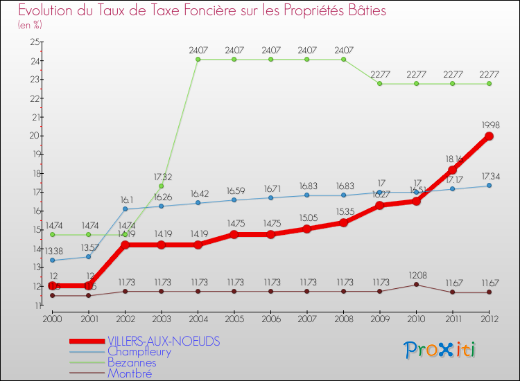 Evolution du taux de la taxe foncière sur le bati pour VILLERS-AUX-NOEUDS et les communes proches de 2000 à 2012 Comparaison des taux de taxe foncière sur le bati pour VILLERS-AUX-NOEUDS et les communes voisines de 2000 à 2012