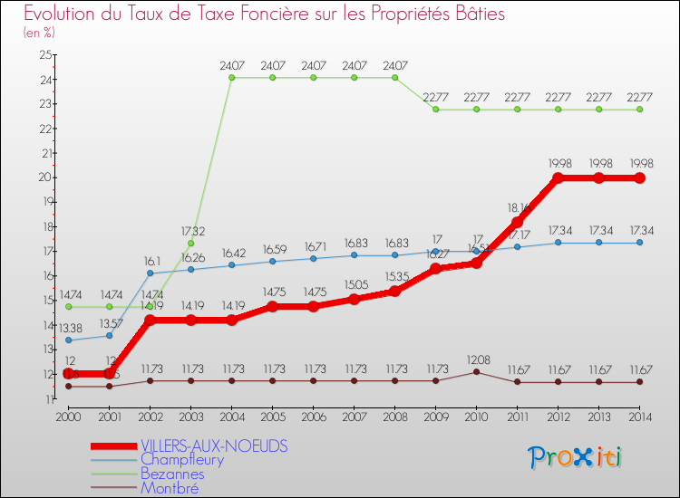 Evolution du taux de la taxe foncière sur le bati pour VILLERS-AUX-NOEUDS et les communes proches de 2000 à 2014 Comparaison des taux de taxe foncière sur le bati pour VILLERS-AUX-NOEUDS et les communes voisines de 2000 à 2014