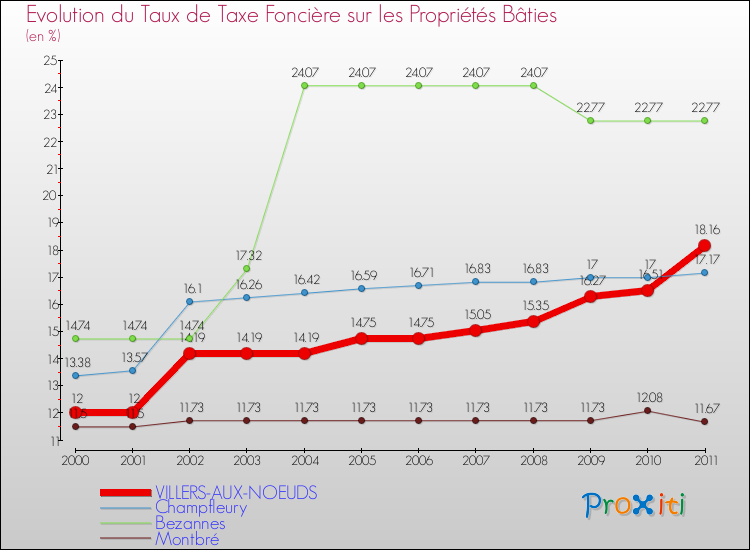 Evolution du taux de la taxe foncière sur le bati pour VILLERS-AUX-NOEUDS et les communes proches Comparaison des taux de taxe foncière sur le bati pour VILLERS-AUX-NOEUDS et les communes voisines