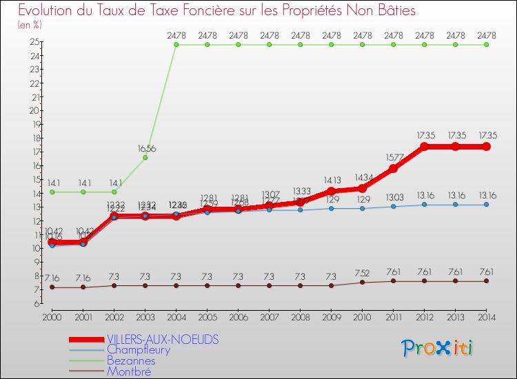 Evolution du taux de la taxe foncière sur les immeubles et terrains non batis pour VILLERS-AUX-NOEUDS et les communes proches de 2000 à 2014 Comparaison des taux de la taxe foncière sur les immeubles et terrains non batis pour VILLERS-AUX-NOEUDS et les communes voisines de 2000 à 2014