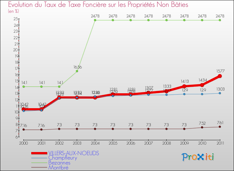 Evolution du taux de la taxe foncière sur les immeubles et terrains non batis pour VILLERS-AUX-NOEUDS et les communes proches Comparaison des taux de la taxe foncière sur les immeubles et terrains non batis pour VILLERS-AUX-NOEUDS et les communes voisines