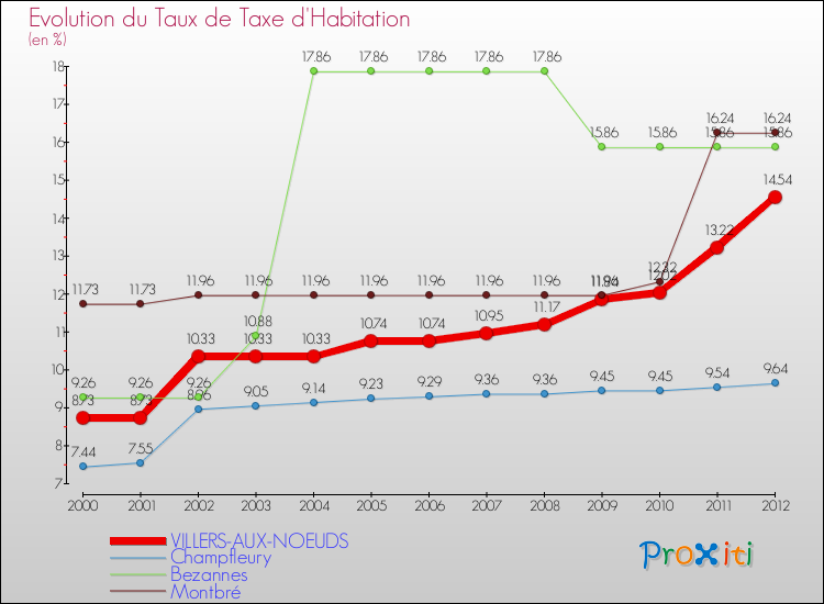 Evolution du taux de la taxe d'habitation pour VILLERS-AUX-NOEUDS et les communes proches Comparaison des taux de la taxe d'habitation pour VILLERS-AUX-NOEUDS et les communes voisines