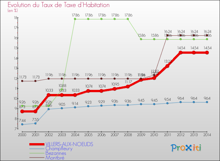 Evolution du taux de la taxe d'habitation pour VILLERS-AUX-NOEUDS et les communes proches de 2000 à 2014 Comparaison des taux de la taxe d'habitation pour VILLERS-AUX-NOEUDS et les communes voisines de 2000 à 2014