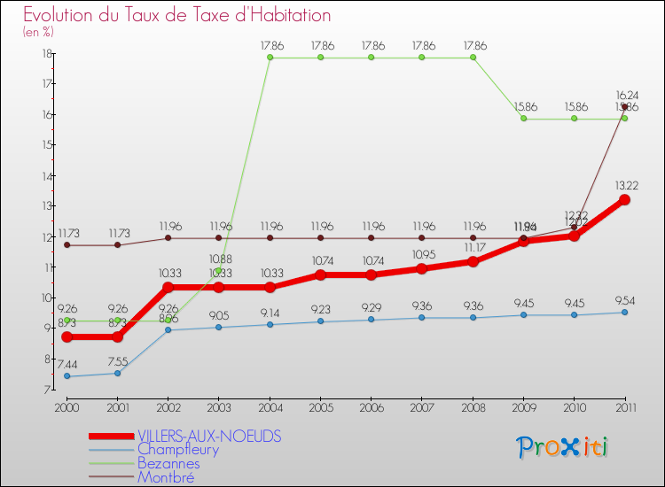 Evolution du taux de la taxe d'habitation pour VILLERS-AUX-NOEUDS et les communes proches Comparaison des taux de la taxe d'habitation pour VILLERS-AUX-NOEUDS et les communes voisines