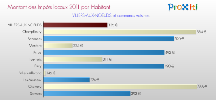 Montant des impôts locaux par Habitant pour VILLERS-AUX-NOEUDS et les communes proches Comparaison des impôts locaux par habitant pour VILLERS-AUX-NOEUDS et les communes voisines