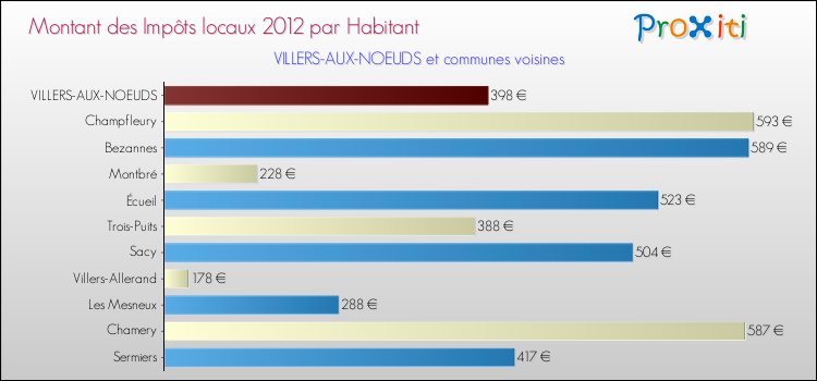 Montant des impôts locaux par Habitant pour VILLERS-AUX-NOEUDS et les communes proches Comparaison des impôts locaux par habitant pour VILLERS-AUX-NOEUDS et les communes voisines