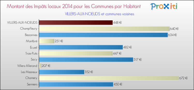 Montant des impôts locaux par Habitant pour VILLERS-AUX-NOEUDS et les communes proches en 2014 Comparaison des impôts locaux par habitant pour VILLERS-AUX-NOEUDS et les communes voisines en 2014