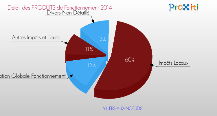 Décomposition du Budget de Fonctionnement 2014 de la commune de VILLERS-AUX-NOEUDS Budget de Fonctionnement 2014 pour la commune de VILLERS-AUX-NOEUDS