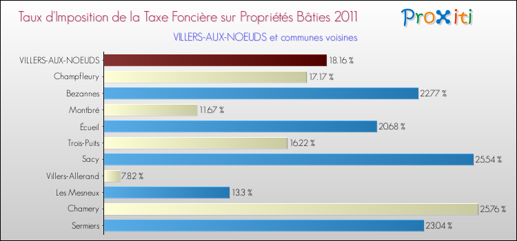 Taux d'imposition de la taxe foncière sur le bati 2011 pour VILLERS-AUX-NOEUDS et les communes proches Comparaison des taux d'imposition de la taxe foncière sur le bati 2011 pour VILLERS-AUX-NOEUDS et les communes voisines