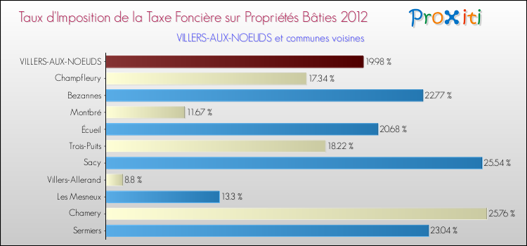 Taux d'imposition de la taxe foncière sur le bati 2012 pour VILLERS-AUX-NOEUDS et les communes proches Comparaison des taux d'imposition de la taxe foncière sur le bati 2012 pour VILLERS-AUX-NOEUDS et les communes voisines