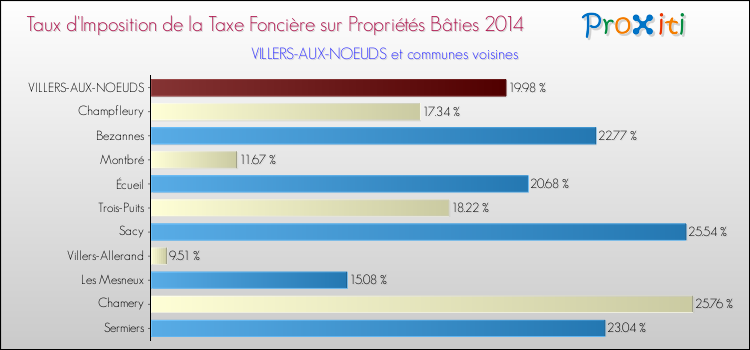 Taux d'imposition de la taxe foncière sur le bati 2014 pour VILLERS-AUX-NOEUDS et les communes proches Comparaison des taux d'imposition de la taxe foncière sur le bati 2014 pour VILLERS-AUX-NOEUDS et les communes voisines