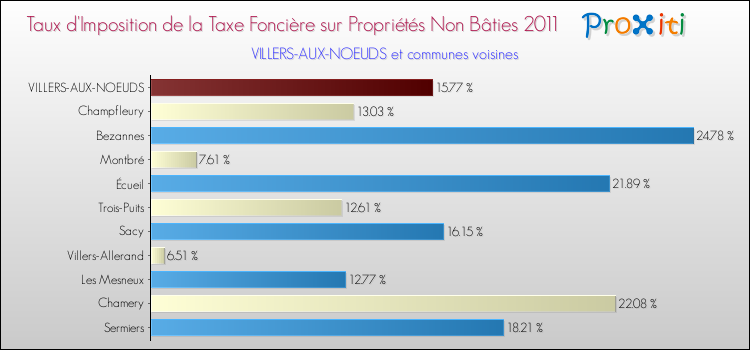 Taux d'imposition de la taxe foncière sur les immeubles et terrains non batis 2011 pour VILLERS-AUX-NOEUDS et les communes proches Comparaison des taux d'imposition de la taxe foncière sur les immeubles et terrains non batis 2011 pour VILLERS-AUX-NOEUDS et les communes voisines