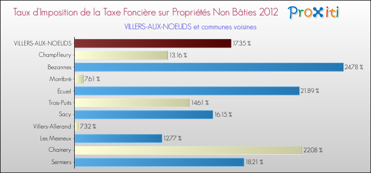 Taux d'imposition de la taxe foncière sur les immeubles et terrains non batis 2012 pour VILLERS-AUX-NOEUDS et les communes proches Comparaison des taux d'imposition de la taxe foncière sur les immeubles et terrains non batis 2012 pour VILLERS-AUX-NOEUDS et les communes voisines