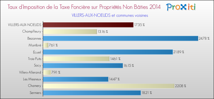 Taux d'imposition de la taxe foncière sur les immeubles et terrains non batis 2014 pour VILLERS-AUX-NOEUDS et les communes proches Comparaison des taux d'imposition de la taxe foncière sur les immeubles et terrains non batis 2014 pour VILLERS-AUX-NOEUDS et les communes voisines