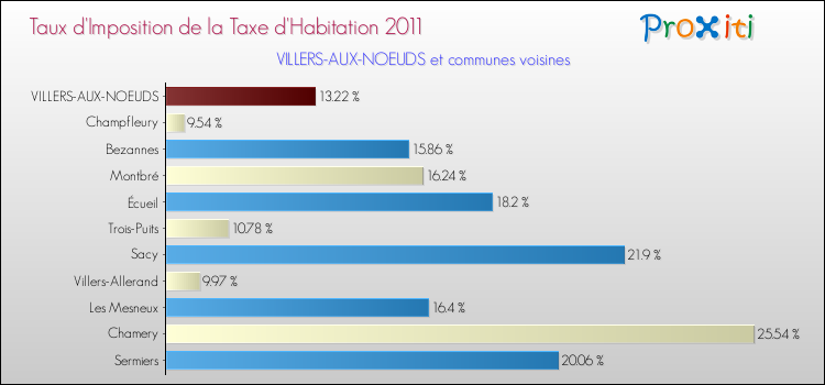 Taux d'imposition de la taxe d'habitation 2011 pour VILLERS-AUX-NOEUDS et les communes proches Comparaison des taux d'imposition de la taxe d'habitation 2011 pour VILLERS-AUX-NOEUDS et les communes voisines