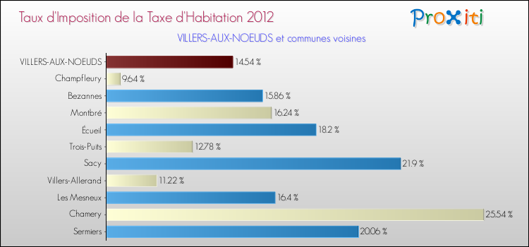 Taux d'imposition de la taxe d'habitation 2012 pour VILLERS-AUX-NOEUDS et les communes proches Comparaison des taux d'imposition de la taxe d'habitation 2012 pour VILLERS-AUX-NOEUDS et les communes voisines