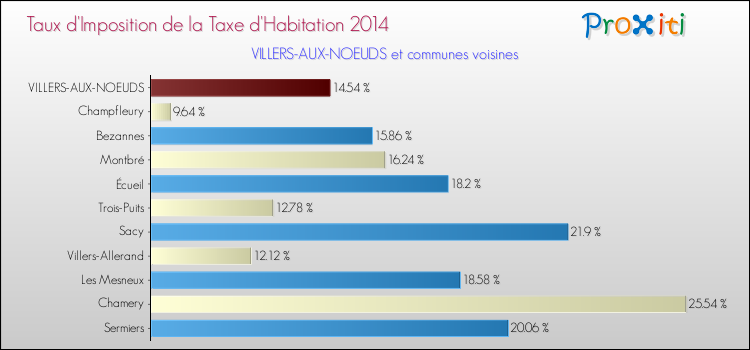Taux d'imposition de la taxe d'habitation 2014 pour VILLERS-AUX-NOEUDS et les communes proches Comparaison des taux d'imposition de la taxe d'habitation 2014 pour VILLERS-AUX-NOEUDS et les communes voisines