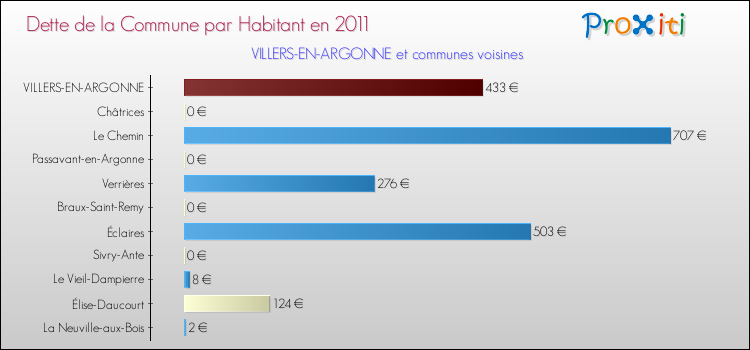 Dette par habitant de la commune en 2011 pour VILLERS-EN-ARGONNE et les communes proches Comparaison de la dette par habitant de la commune en 2011 pour VILLERS-EN-ARGONNE et les communes voisines