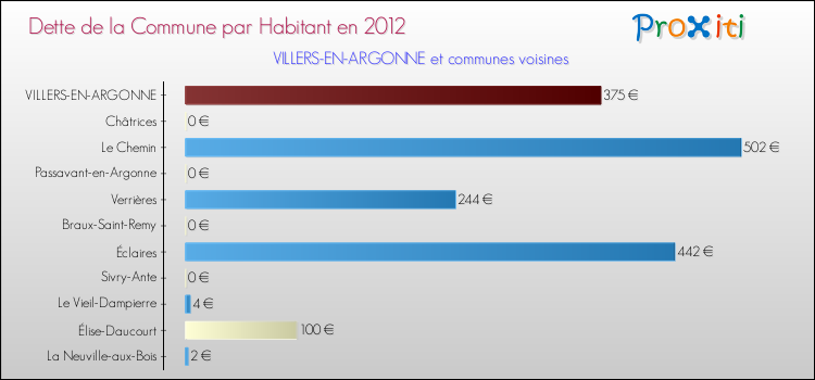 Dette par habitant de la commune en 2012 pour VILLERS-EN-ARGONNE et les communes proches Comparaison de la dette par habitant de la commune en 2012 pour VILLERS-EN-ARGONNE et les communes voisines
