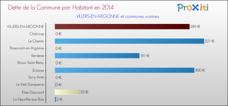 Dette par habitant de la commune en 2014 pour VILLERS-EN-ARGONNE et les communes proches Comparaison de la dette par habitant de la commune en 2014 pour VILLERS-EN-ARGONNE et les communes voisines