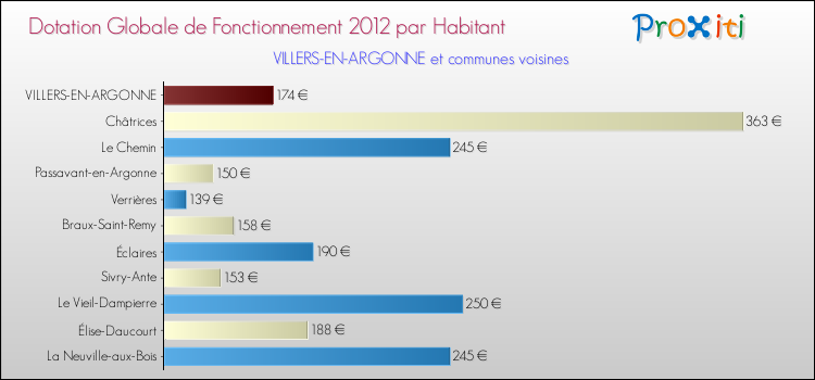Montant des dotations globales de fonctionnement DGF par Habitant pour VILLERS-EN-ARGONNE et les communes proches Comparaison des des dotations globales de fonctionnement DGF par habitant pour VILLERS-EN-ARGONNE et les communes voisines