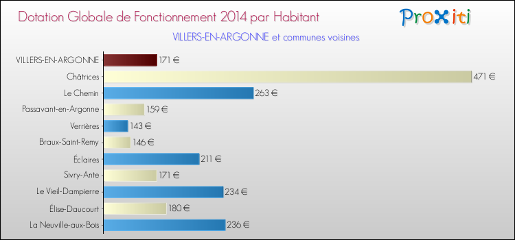 Montant des dotations globales de fonctionnement DGF par Habitant pour VILLERS-EN-ARGONNE et les communes proches en 2014. Comparaison des des dotations globales de fonctionnement DGF par habitant pour VILLERS-EN-ARGONNE et les communes voisines en 2014.