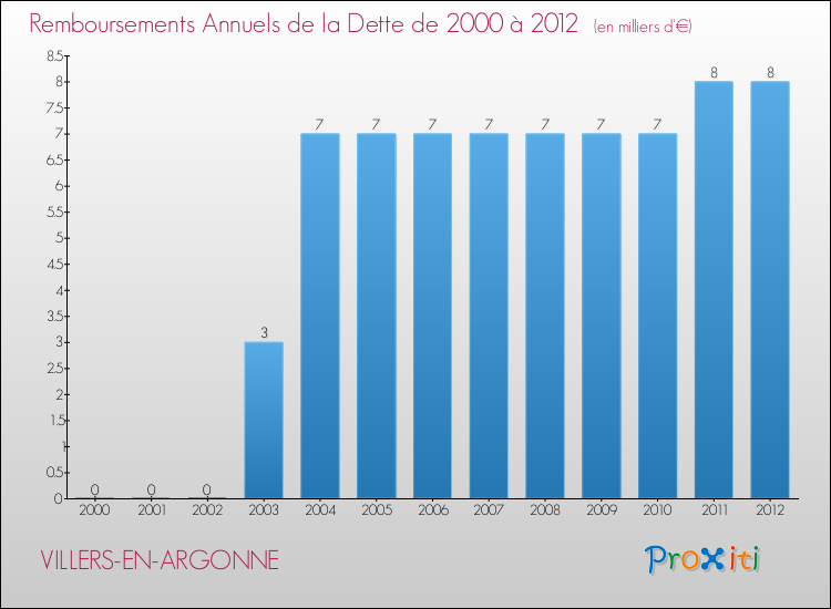 Evolution de l'annuité de la dette pour la commune de VILLERS-EN-ARGONNE de 2000 à 2012 Annuités de la dette pour VILLERS-EN-ARGONNE de 2000 à 2012