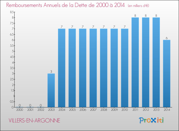 Evolution de l'annuité de la dette pour la commune de VILLERS-EN-ARGONNE de 2000 à 2014 Annuités de la dette pour VILLERS-EN-ARGONNE de 2000 à 2014