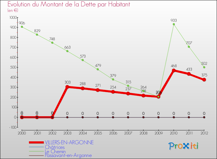 Evolution de la dette par habitant pour la commune de VILLERS-EN-ARGONNE et les communes proches de 2000 à 2012 Comparaison de la dette par habitant pour VILLERS-EN-ARGONNE et les communes voisines de 2000 à 2012