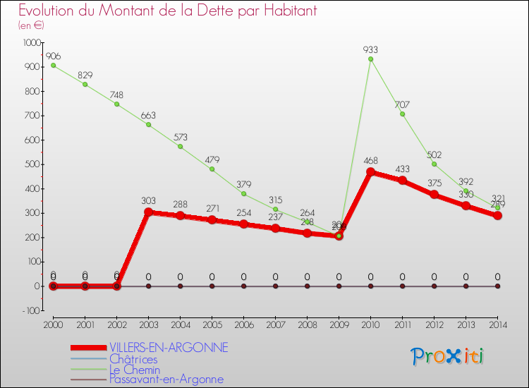 Evolution de la dette par habitant pour la commune de VILLERS-EN-ARGONNE et les communes proches de 2000 à 2014 Comparaison de la dette par habitant pour VILLERS-EN-ARGONNE et les communes voisines de 2000 à 2014