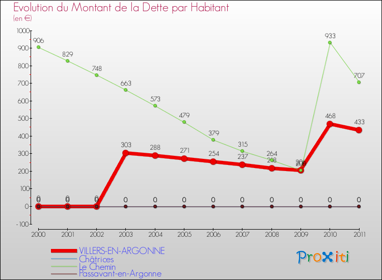 Evolution de la dette par habitant pour la commune de VILLERS-EN-ARGONNE et les communes proches Comparaison de la dette par habitant pour VILLERS-EN-ARGONNE et les communes voisines