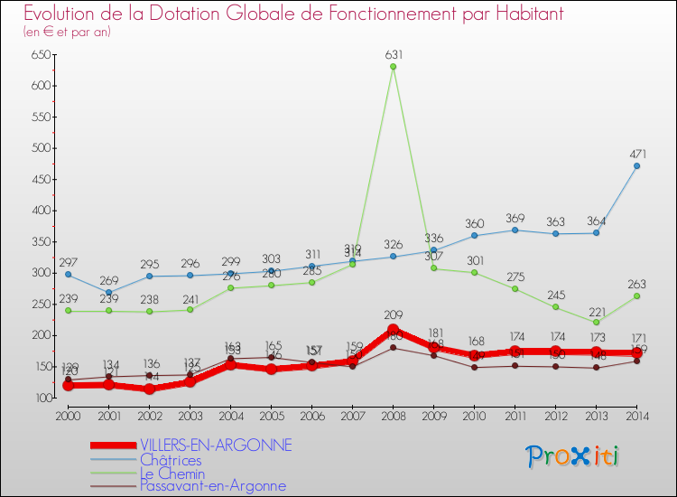 Evolution et montant de la dotation globale de fonctionnement par Habitant pour VILLERS-EN-ARGONNE et les communes proches de 2000 à 2014. Comparaison des dotations globales de fonctionnement par habitant pour VILLERS-EN-ARGONNE et les communes voisines de 2000 à 2014.