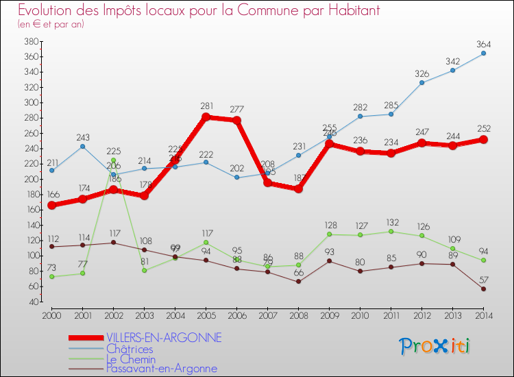 Evolution et montant des impôts locaux par Habitant pour VILLERS-EN-ARGONNE et les communes proches de 2000 à 2014 Comparaison des impôts locaux par habitant pour VILLERS-EN-ARGONNE et les communes voisines de 2000 à 2014