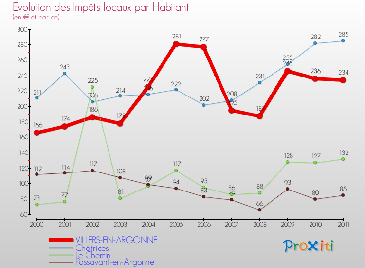 Evolution et montant des impôts locaux par Habitant pour VILLERS-EN-ARGONNE et les communes proches Comparaison des impôts locaux par habitant pour VILLERS-EN-ARGONNE et les communes voisines