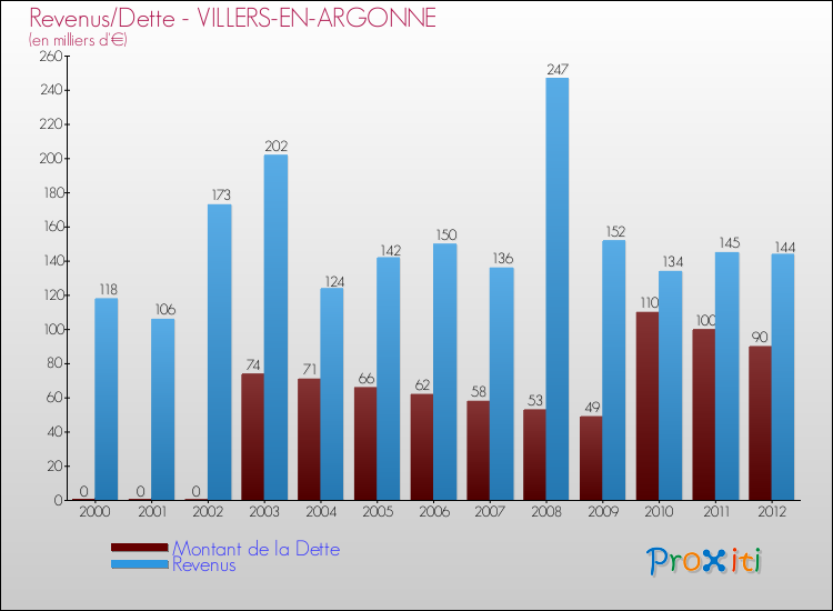 Evolution comparée de la dette et des revenus pour la commune de VILLERS-EN-ARGONNE de 2000 à 2012 Comparaison de la dette et des revenus pour VILLERS-EN-ARGONNE de 2000 à 2012