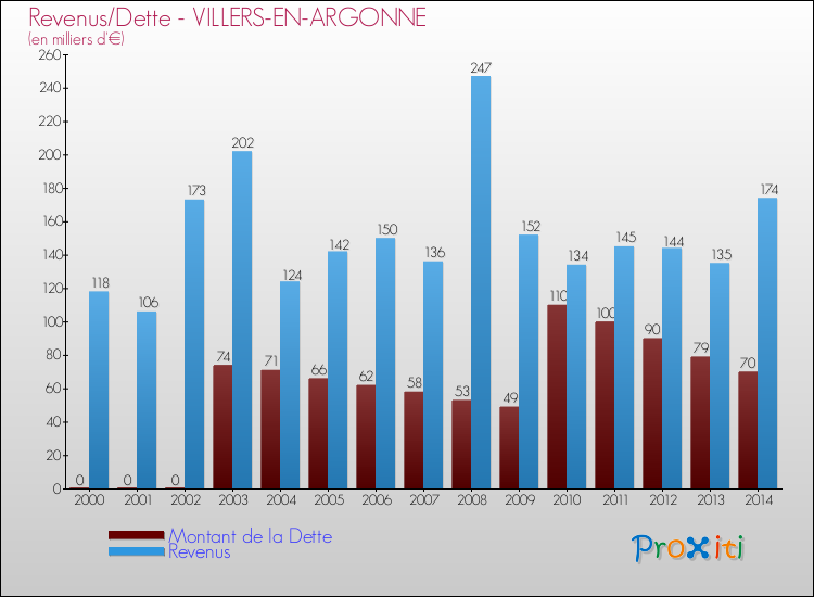 Evolution comparée de la dette et des revenus pour la commune de VILLERS-EN-ARGONNE de 2000 à 2014 Comparaison de la dette et des revenus pour VILLERS-EN-ARGONNE de 2000 à 2014