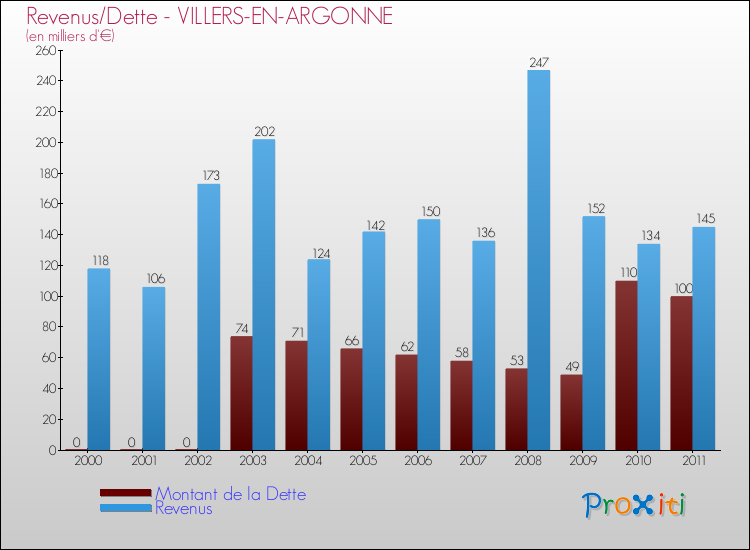 Evolution comparée de la dette et des revenus pour la commune de VILLERS-EN-ARGONNE de 2000 à 2011 Comparaison de la dette et des revenus pour VILLERS-EN-ARGONNE de 2000 à 2011