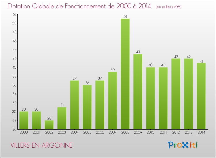 Evolution du montant de la Dotation Globale de Fonctionnement pour la commune de VILLERS-EN-ARGONNE de 2000 à 2014 Evolution du montant de la Dotation Globale de Fonctionnement pour VILLERS-EN-ARGONNE de 2000 à 2014