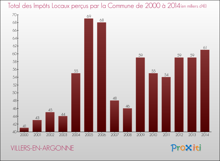 Evolution des Impôts Locaux pour la commune de VILLERS-EN-ARGONNE de 2000 à 2014 Evolution des Impôts Locaux pour VILLERS-EN-ARGONNE de 2000 à 2014