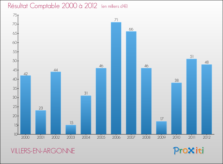 Evolution du résultat comptable pour la commune de VILLERS-EN-ARGONNE de 2000 à 2012 Evolution du résultat comptable pour VILLERS-EN-ARGONNE de 2000 à 2012