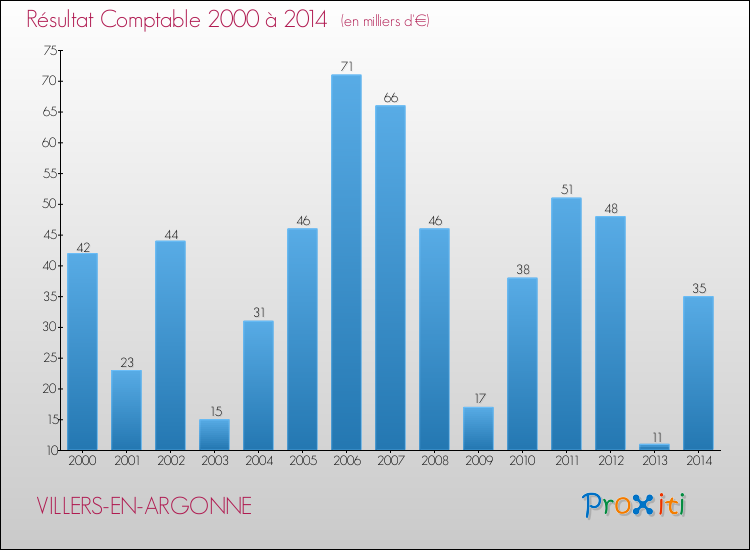 Evolution du résultat comptable pour la commune de VILLERS-EN-ARGONNE de 2000 à 2014 Evolution du résultat comptable pour VILLERS-EN-ARGONNE de 2000 à 2014