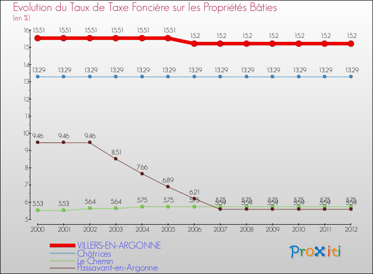 Evolution du taux de la taxe foncière sur le bati pour VILLERS-EN-ARGONNE et les communes proches de 2000 à 2012 Comparaison des taux de taxe foncière sur le bati pour VILLERS-EN-ARGONNE et les communes voisines de 2000 à 2012
